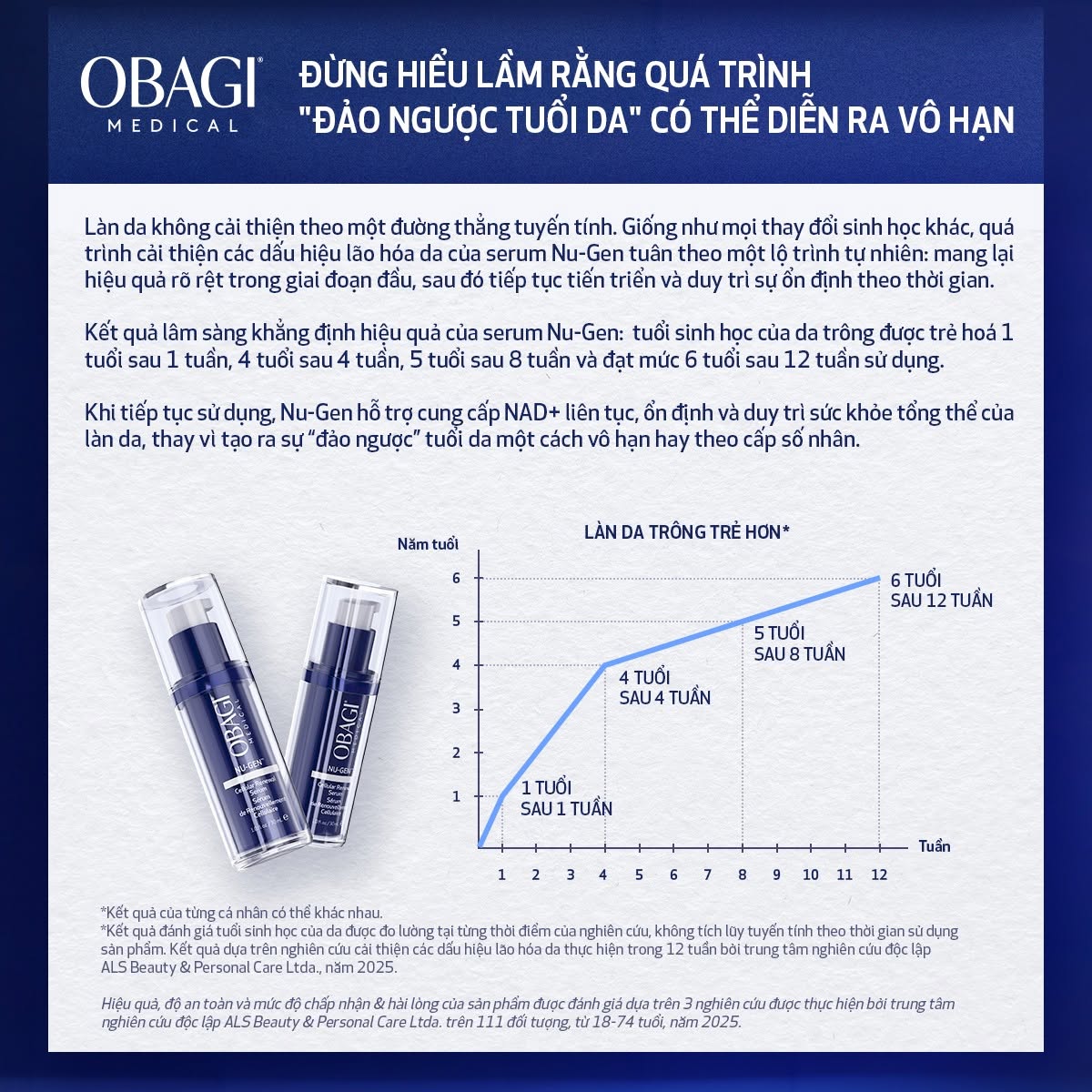 Giai-Ma-Hieu-Qua-Da-Duoc-Kiem-Chung-Cua-Serum-Obagi-Nu-Gen--2.jpg