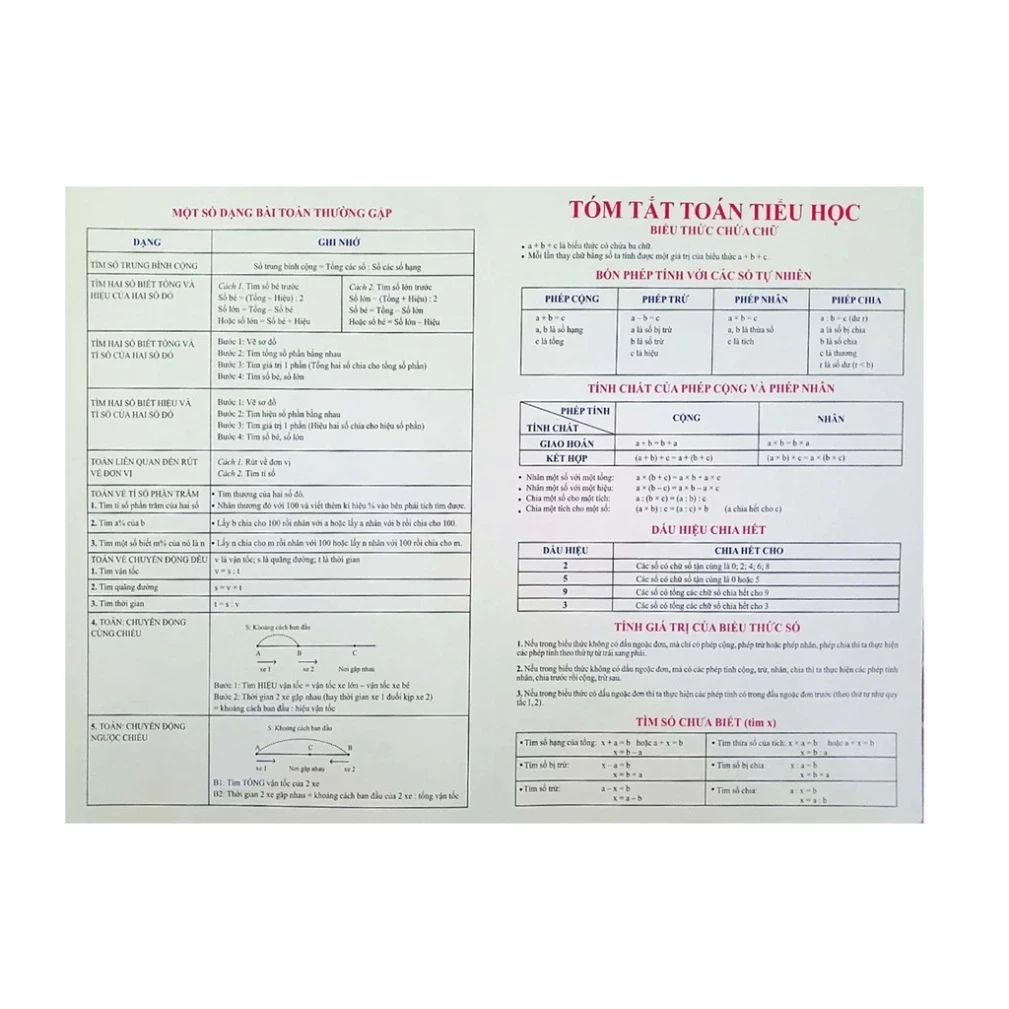 Bảng tóm tắt toán tiểu học