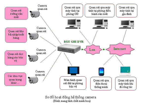 Hình ảnh tham khảo sơ đồ hoạt động của hệ thống camera