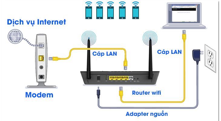 Chức năng Router wifi?