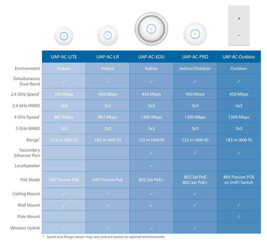 Bộ phát sóng Wifi Ubiquiti Unifi AP AC Lite