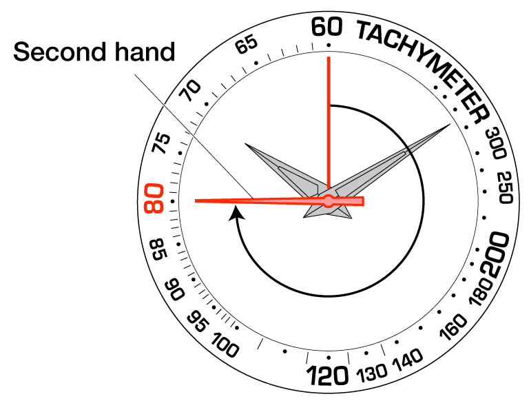 đồng hồ Tachymeter (còn được gọi là tachymetre hoặc tacheometer) là gì?