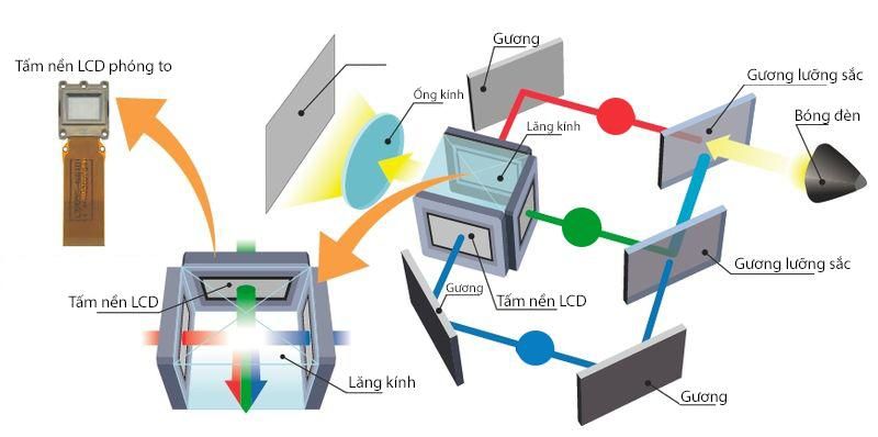 Cụm tạo hình ảnh LCD máy chiếu Panasonic LB423