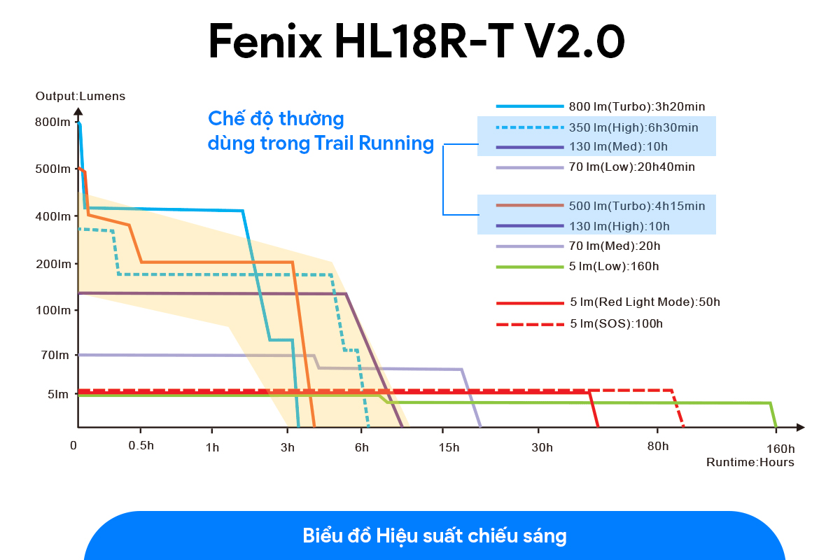 Den-Pin-Doi-Dau-Fenix-HL18R-T-V2-0_bieu do hieu suat chieu sang.jpg?v=1781974463