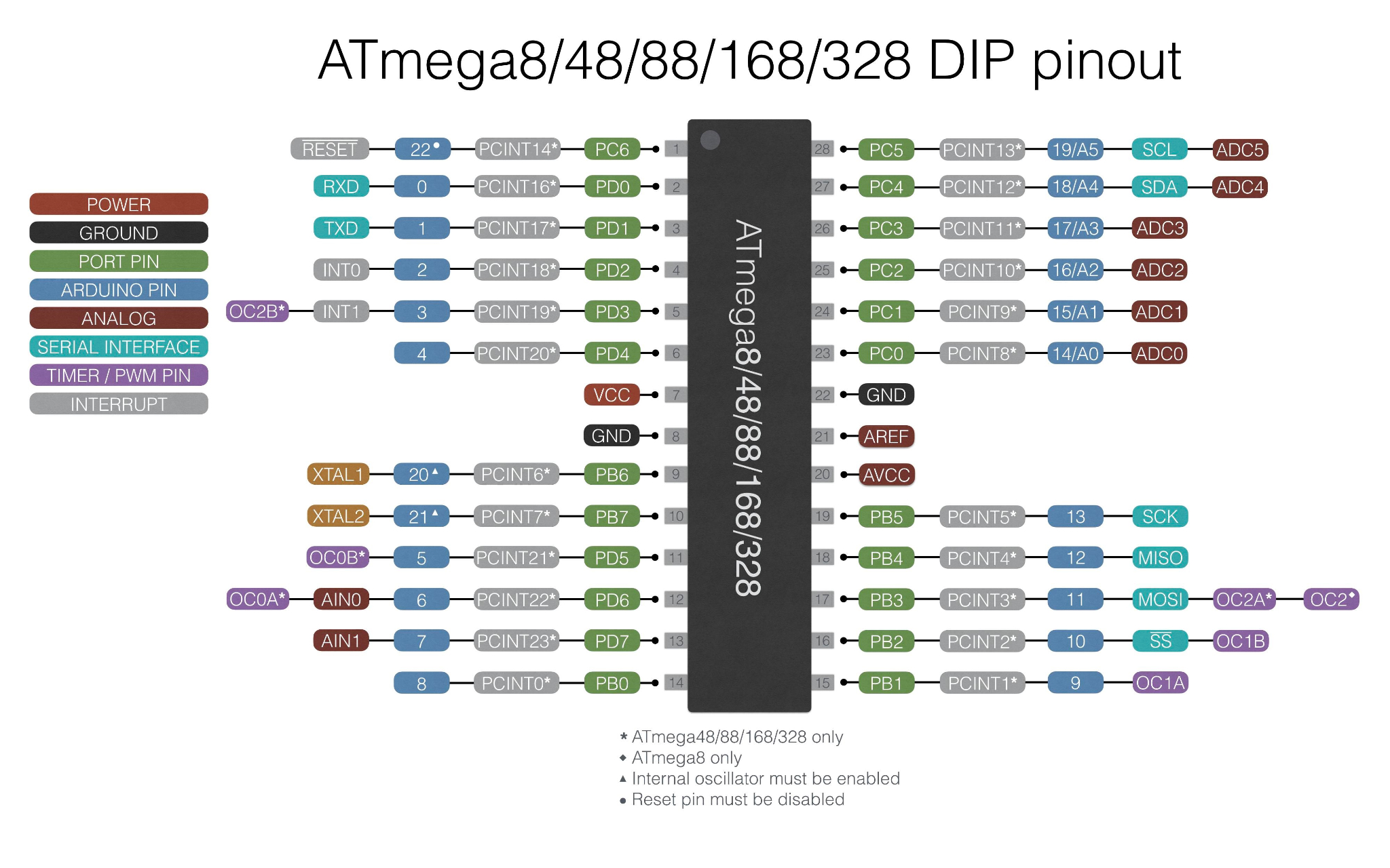 ATmega88PA-PU ATmega88PA  ATmega88  DIP28