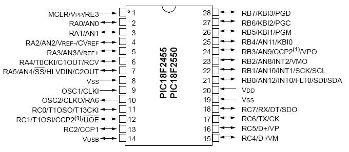 PIC18F2550-I/SO PIC18F2550 SOP28