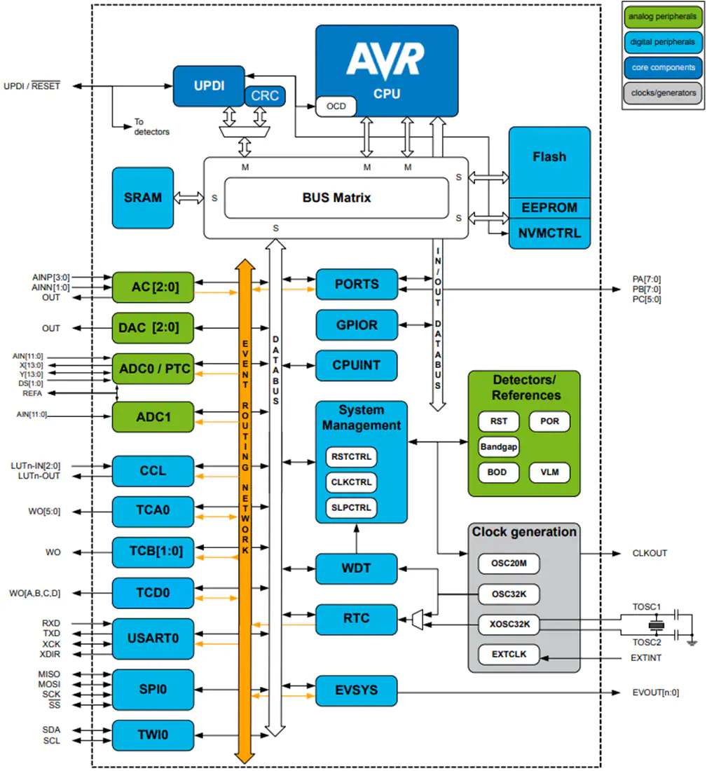 Vi điều khiển Microcontrollers Atmel ATtiny1614n tiny1614n 1614n 1614 (mới chính hãng)