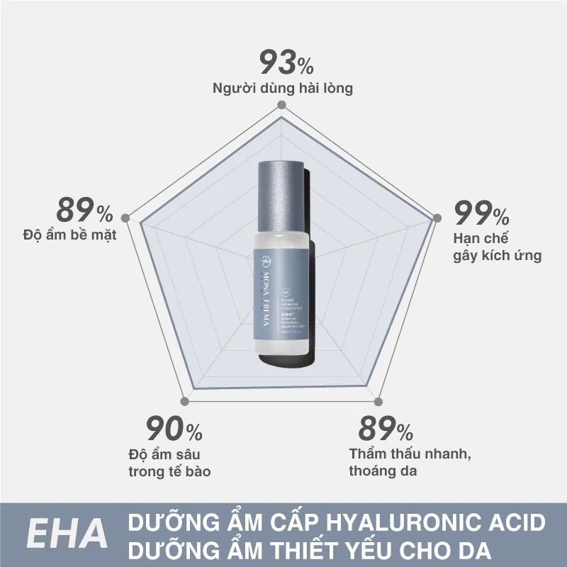 Serum Dưỡng Ẩm Cấp Nước Mona Frema EHA Double Hydrating Concentrate 50ml