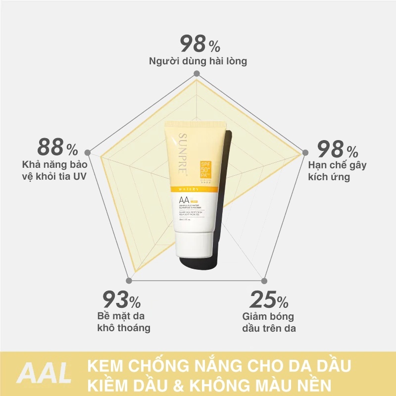 Kem Chống Nắng Mona Frema SUNPRE AA High Protection Aqua Facial Gel 60ml