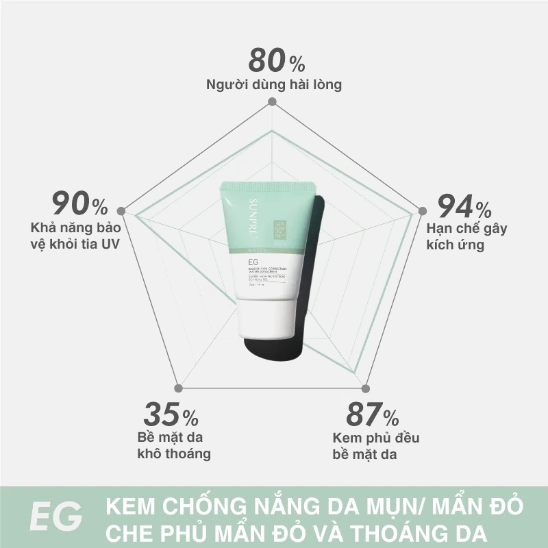 Kem Chống Nắng Che Khuyết Điểm Da Mụn Mona Frema SUNPRE High Protection EG Facial Gel 30ml