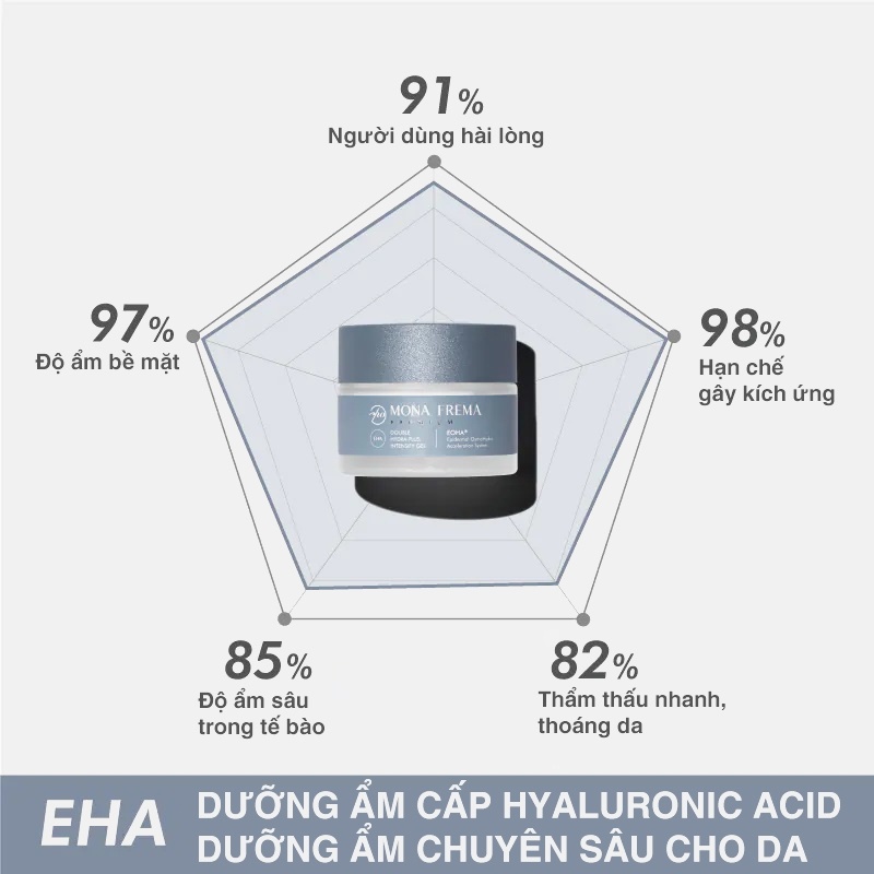 Kem Dưỡng Ẩm Cấp Nước Mona Frema EHA Double Hydra Plus Intensify Gel 50g