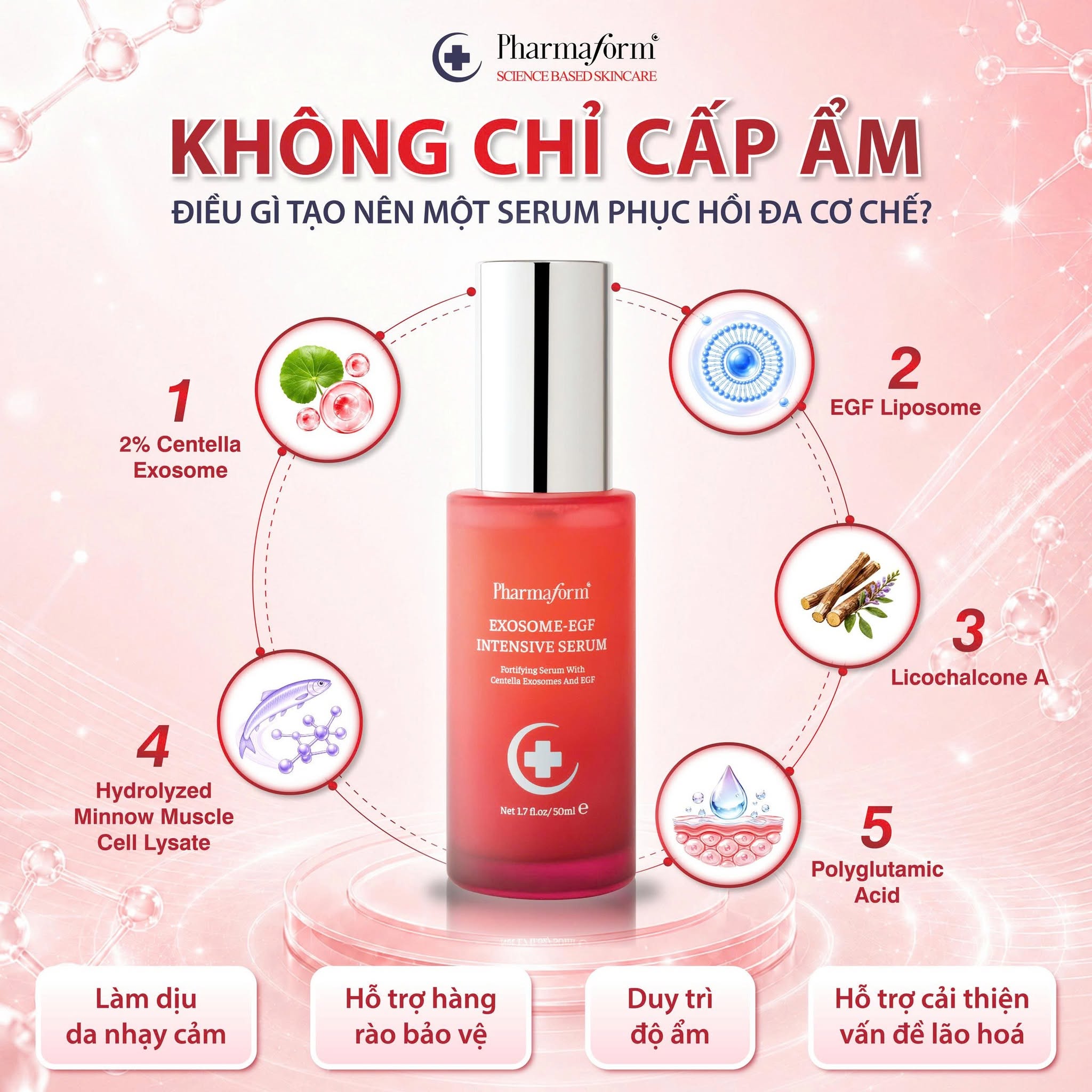 Serum Hỗ Trợ Làm Dịu Và Cấp Ẩm Cho Da Pharmaform Exosome-EGF Intensive Serum 3.jpg