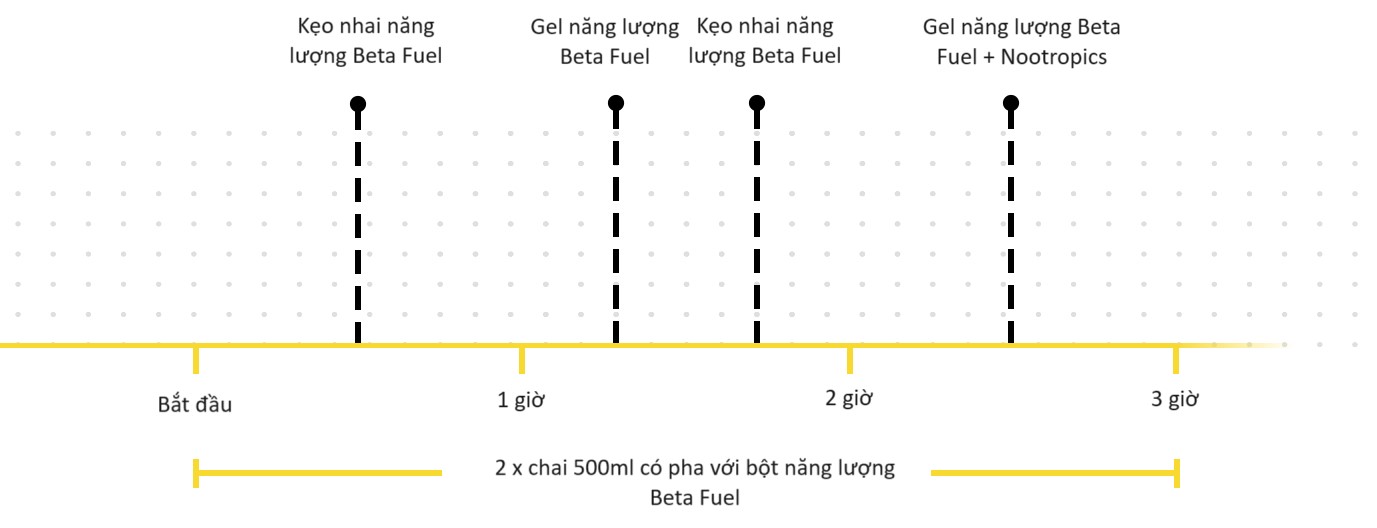 Kế hoạch nạp carb cho một chuyến đi xe đạp kéo dài 3 tiếng