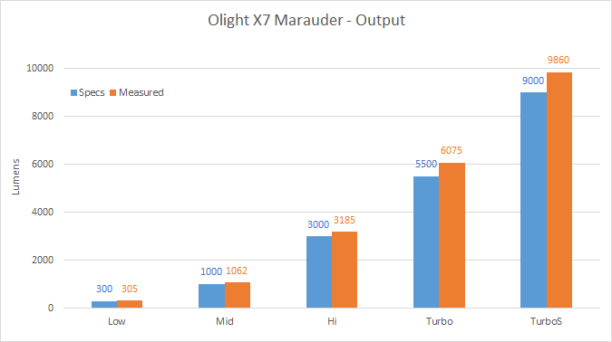 X7 Marauder