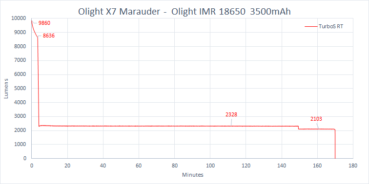 X7 Marauder