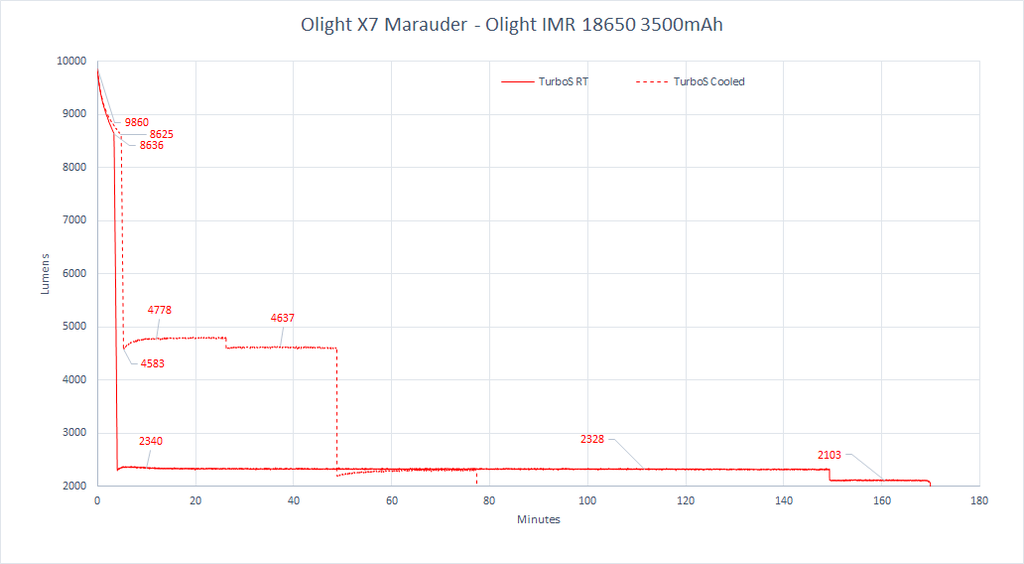 X7 Marauder