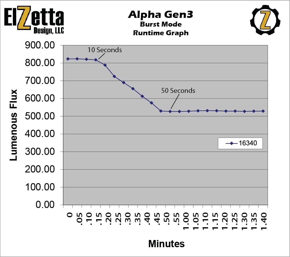 Đèn pin ELZETTA Alpha A113 (800 Lumens)