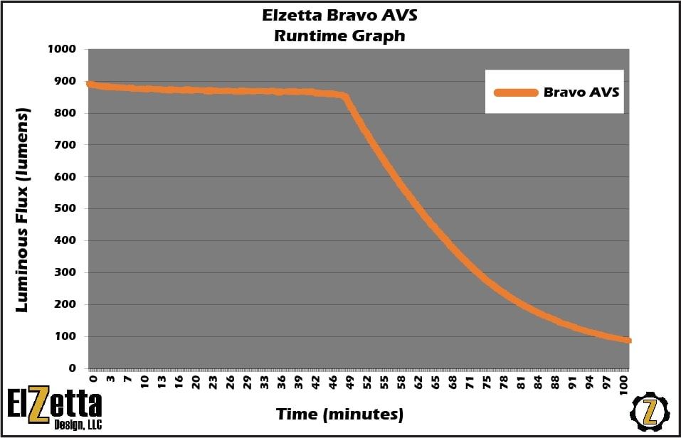 Đèn pin tác chiến ELZETTA Bravo B334 (850 Lumens)