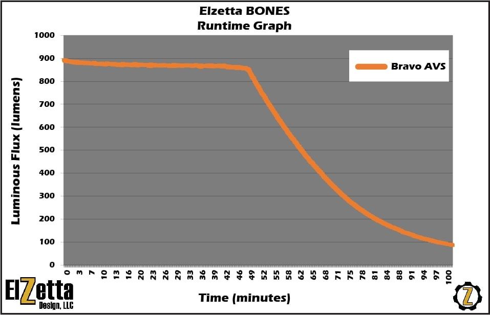 Đèn pin tác chiến ELZETTA Bones (850 Lumens)