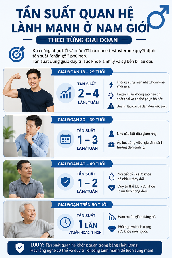 Tần suất quan hệ lành mạnh ở nam giới theo từng giai đoạn