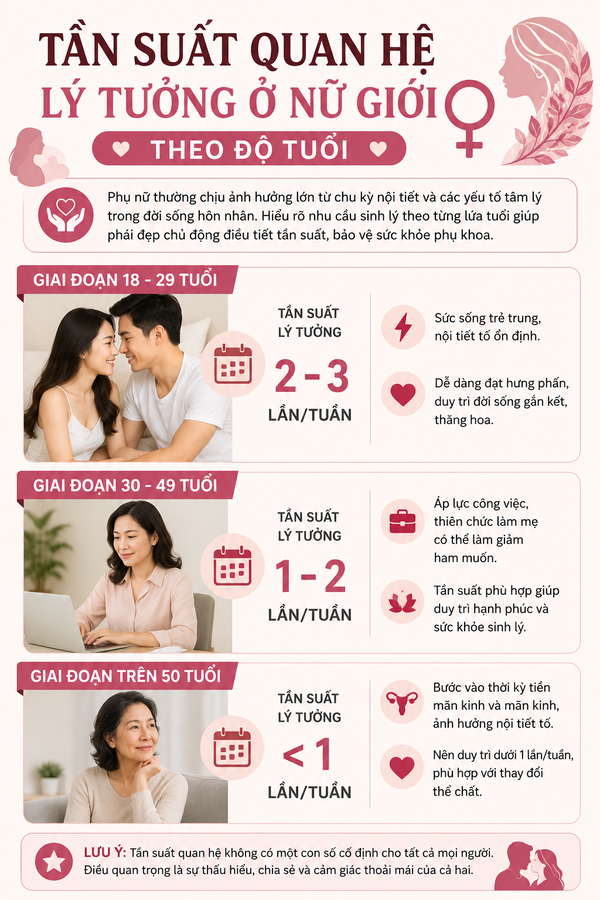 Tần suất quan hệ lý tưởng ở nữ giới theo độ tuổi