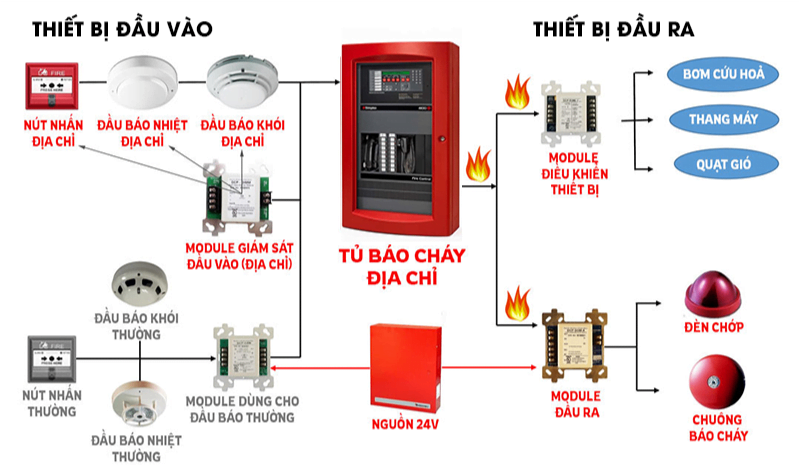 NGUYÊN TẮC HOẠT ĐỘNG CỦA CHUÔNG BÁO CHÁY