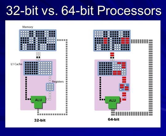 Điểm khác biệt giữa vi xử lý 32bit và 64bit? Nên dùng bản windows nào nào?