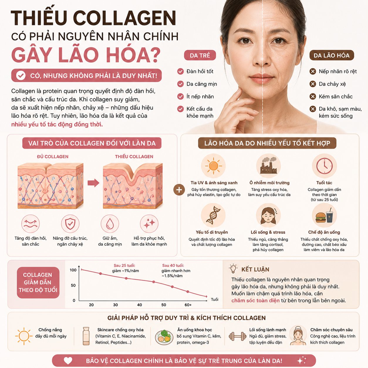 Thieu-Collagen-Co-Phai-Nguyen-Nhan-Chinh-Gay-Lao-Hoa-.png
