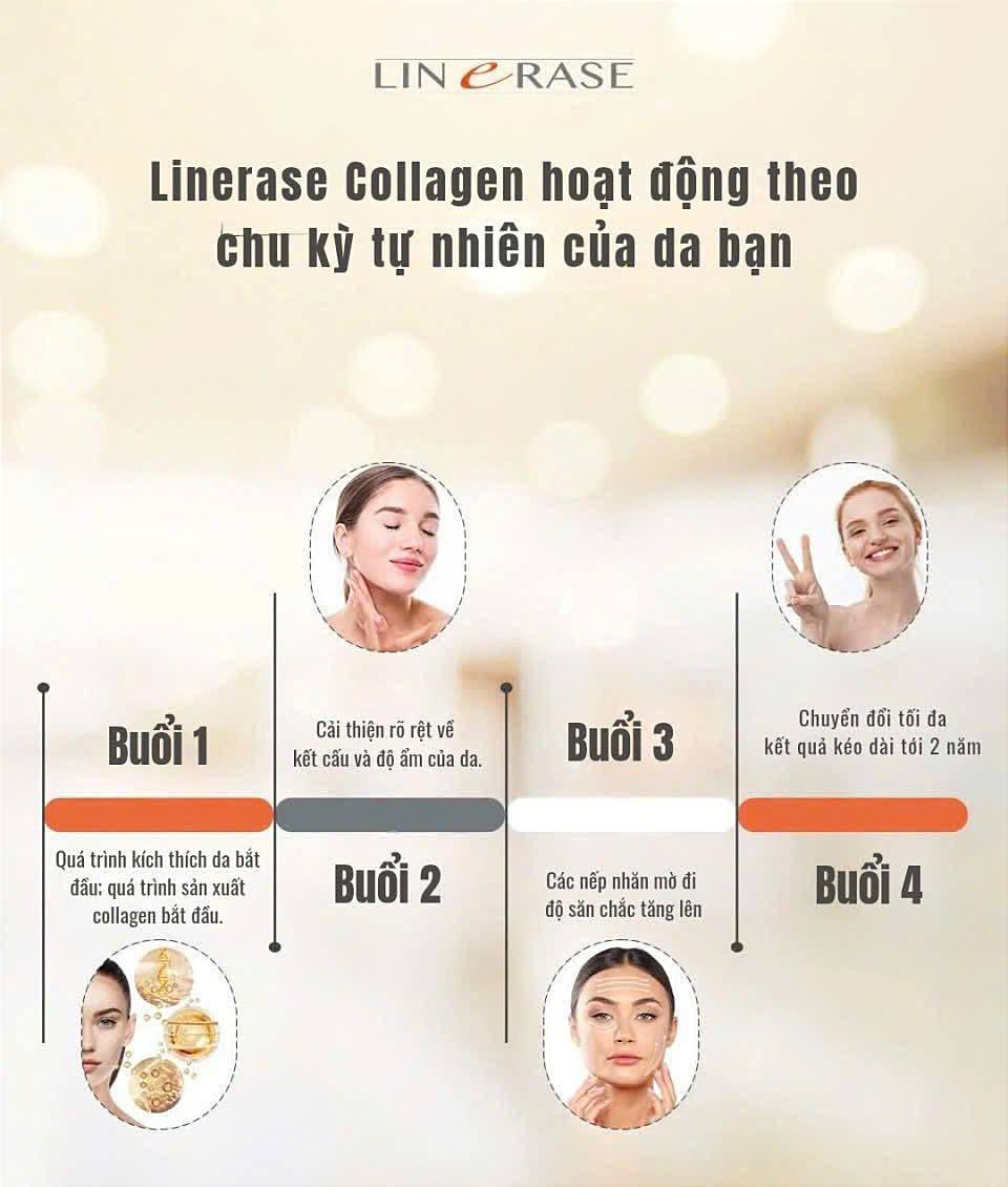 LINERASE COLLAGEN – PHỤC HỒI & TÁI TẠO DA THẾ HỆ MỚI BẰNG COLLAGEN SINH HỌC