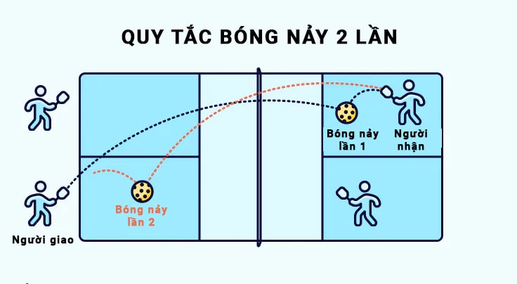 Quy tắc Double Bounce (Hai lần nảy)