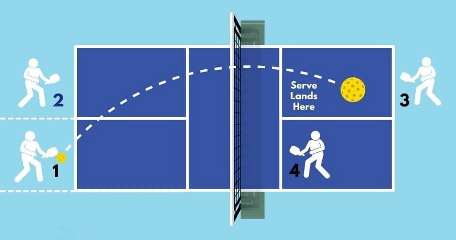 Luật 1: Giao bóng (Serve)