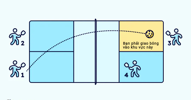 Trò chơi luôn bắt đầu bằng một cú giao bóng