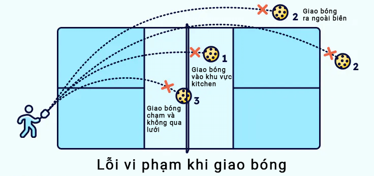 Pha bóng tiếp tục cho đến khi một bên phạm lỗi