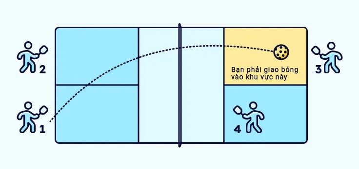 Luật giao bóng Pickleball cơ bản