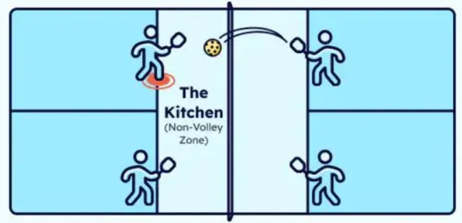 Không được volley khi đứng trong NVZ