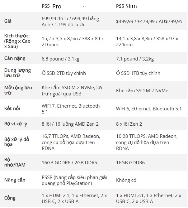 PS5 Pro so với PS5: Thông số kỹ thuật và hiệu suất