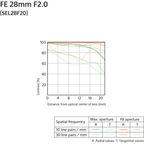 Ống Kính Sony FE 28 mm F2- SEL28F20