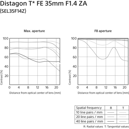 Ống Kính Sony FE 35 Mm F1.4 ZA Distagon T*- SEL35F14Z