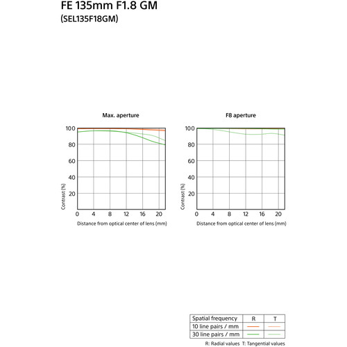 Ống Kính Sony G Master FE 135mm F1.8 GM - SEL135F18GM