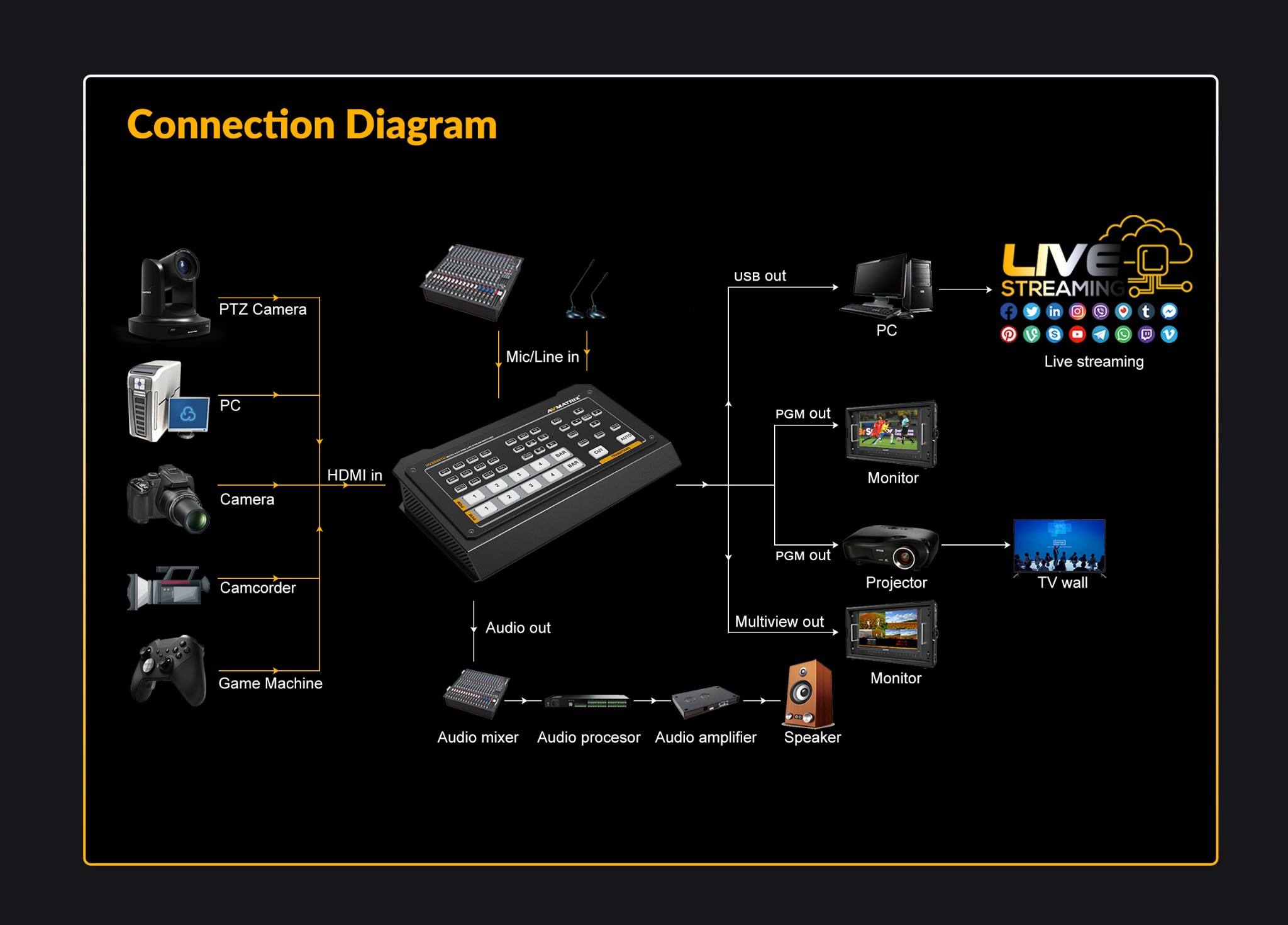 AVMATRIX HVS0401U -Micro 4 Channel HDMI/ DP Video Switcher- Chính hãng