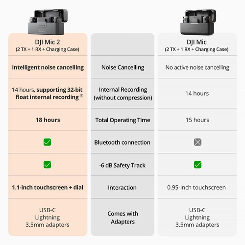 DJI Mic 2 (2 phát 1 nhận )- Microphone không dây dùng cho Camera và Smartphone (2.4 GHz)