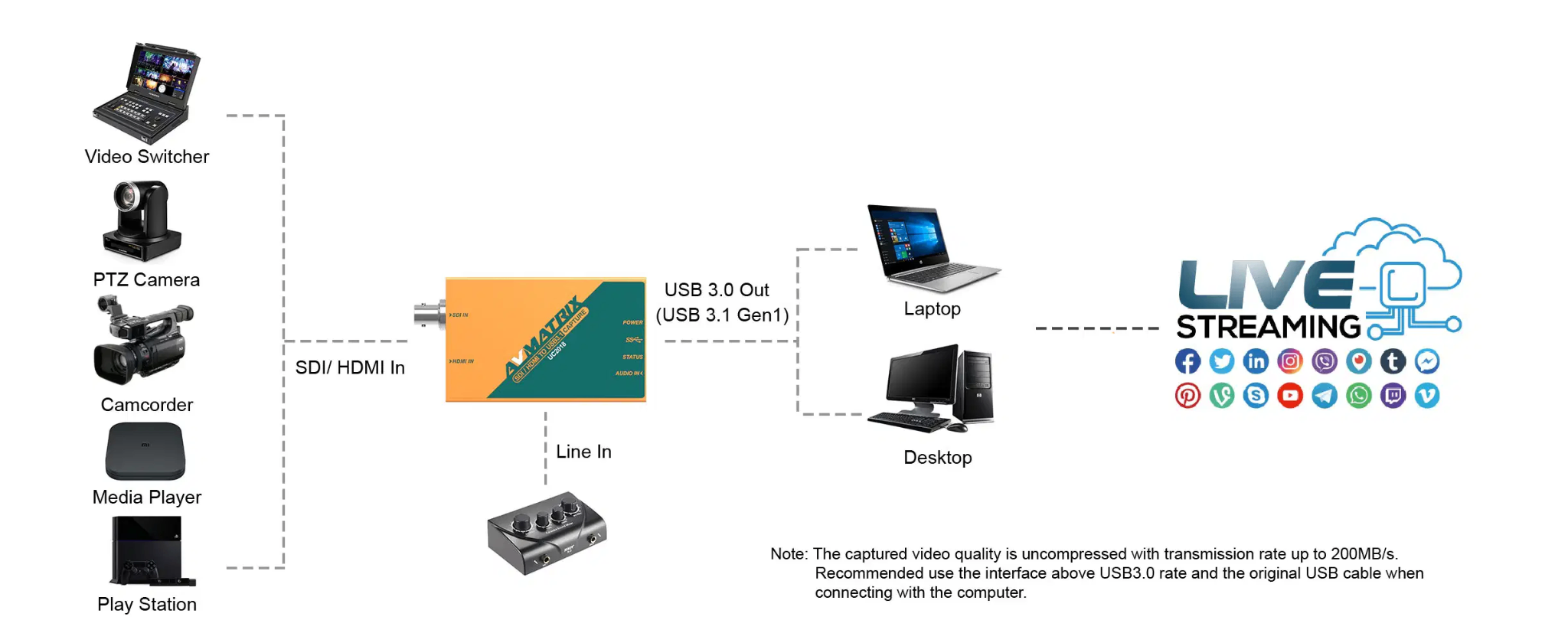 Card Capture Avmatrix UC2018 ( 1 input SDI & 1 input HDMI )
