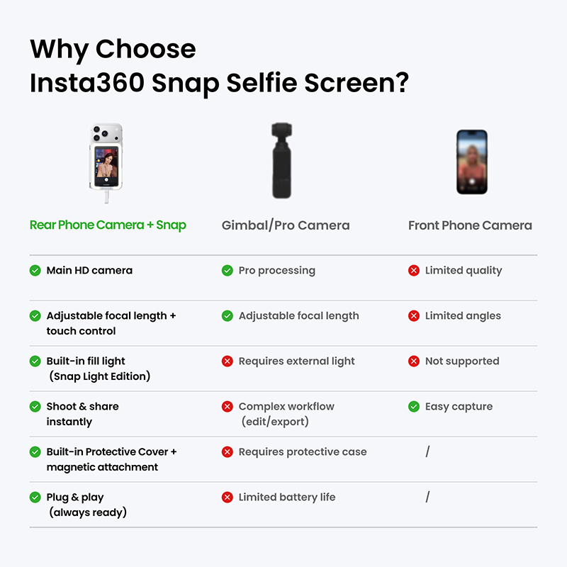 Insta360 Snap (Selfie Screen with Light)