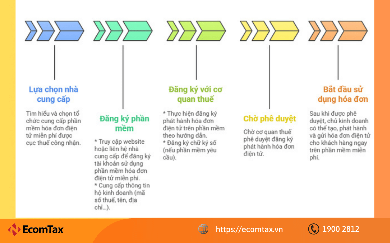 Sử dụng phần mềm hóa đơn điện tử miễn phí
