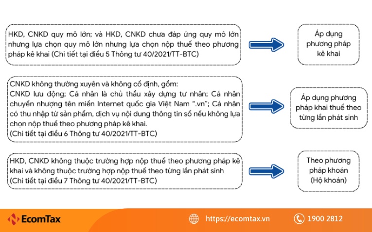 Quy trình kê khai thuế thương mại điện tử