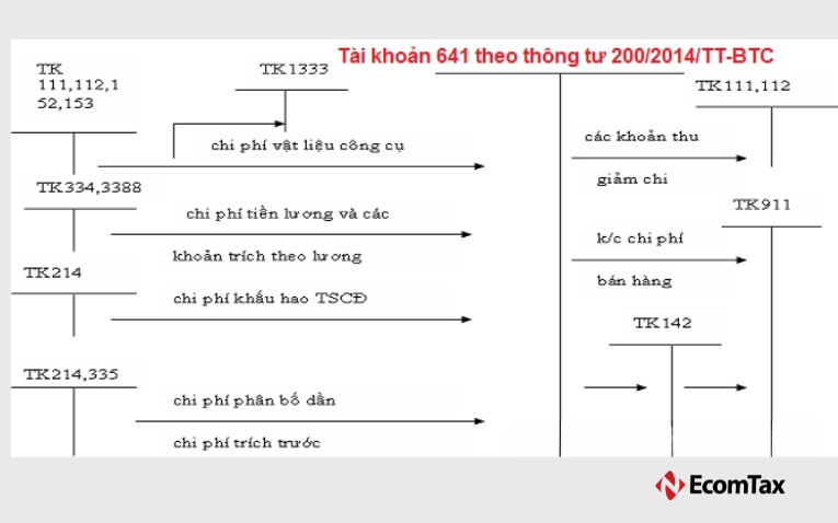 TK 641 - Kết cấu và nội dung tài khoản chi phí bán hàng