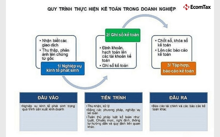 Quy trình lập bảng nghiệp vụ kế toán