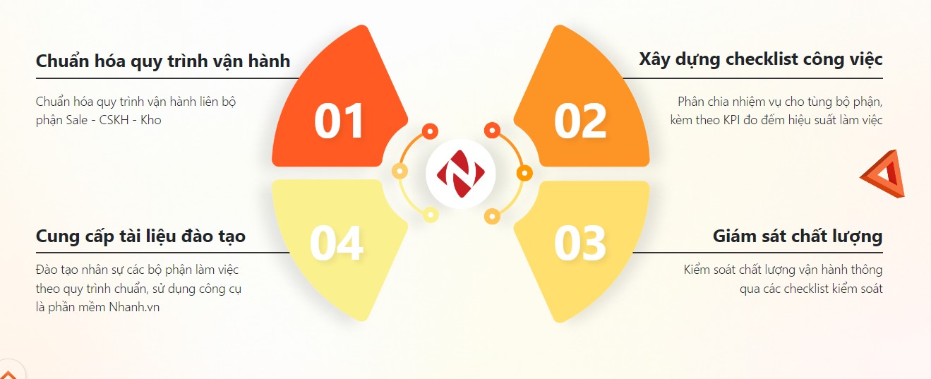 Xây dựng quy trình kiểm soát nội bộ