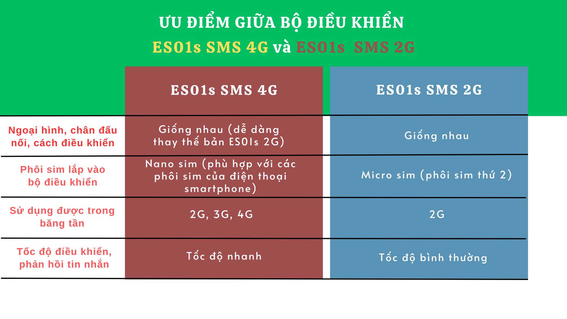 Ưu điểm giữa bộ điều khiển từ xa qua tin nhắn và cuộc gọi ES01s 4G và bản ES01s 2G