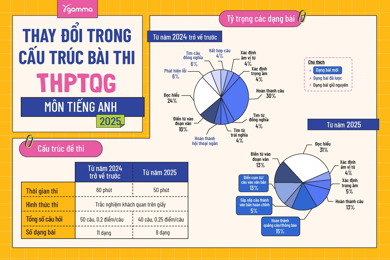 Các lưu ý giúp 2k7 chinh phục bài thi THPTQG môn Tiếng Anh theo định dạng mới 2025